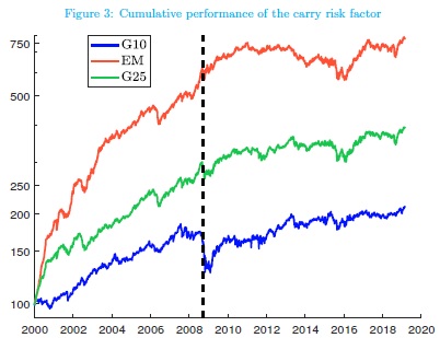 FX Carry